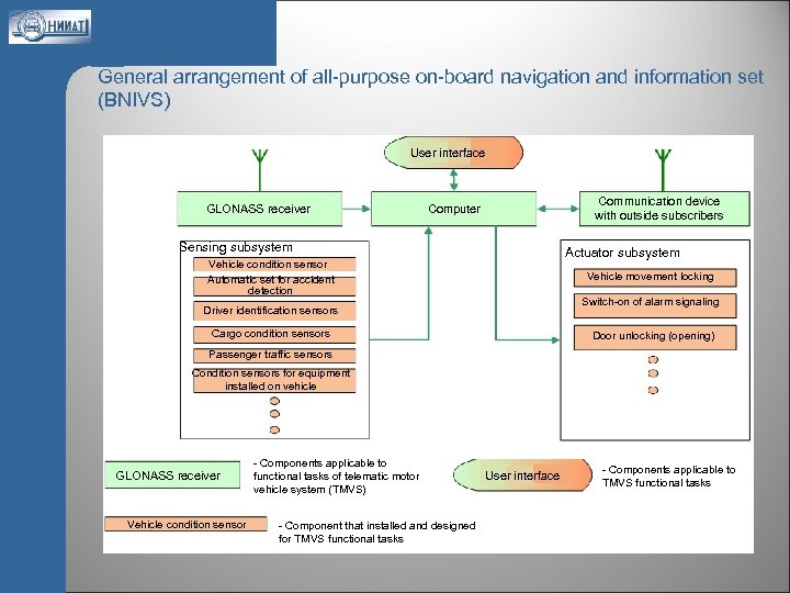 General arrangement of all-purpose on-board navigation and information set (BNIVS) User interface GLONASS receiver