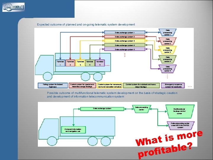 Expected outcome of planned and on-going telematic system development Data processing center 1 Data