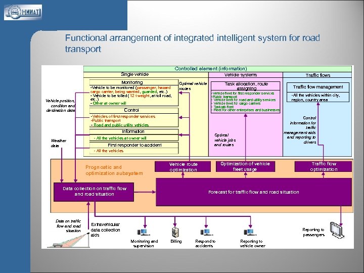 Functional arrangement of integrated intelligent system for road transport Controlled element (information) Single vehicle