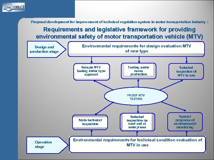 Proposal development for improvement of technical regulation system in motor transportation industry : Requirements