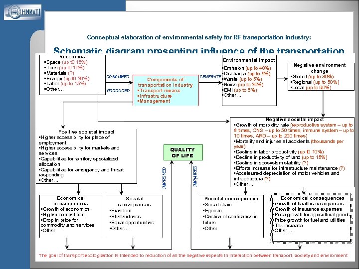 Conceptual elaboration of environmental safety for RF transportation industry: Schematic diagram presenting influence of