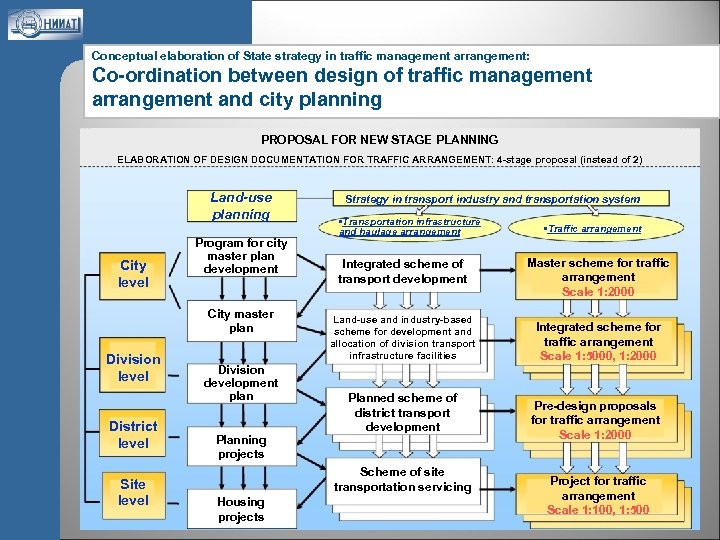 Conceptual elaboration of State strategy in traffic management arrangement: Co-ordination between design of traffic