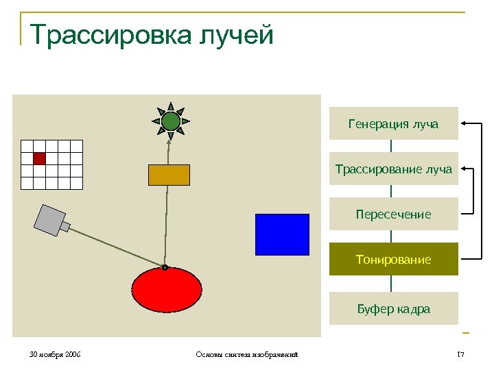 Трассировка лучей Генерация луча Трассирование луча Пересечение Тонирование Буфер кадра 30 ноября 2006 Основы