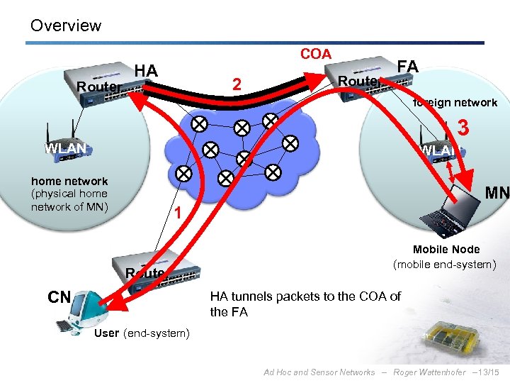 Overview Router COA HA 2 Router FA foreign network 3 WLAN home network (physical