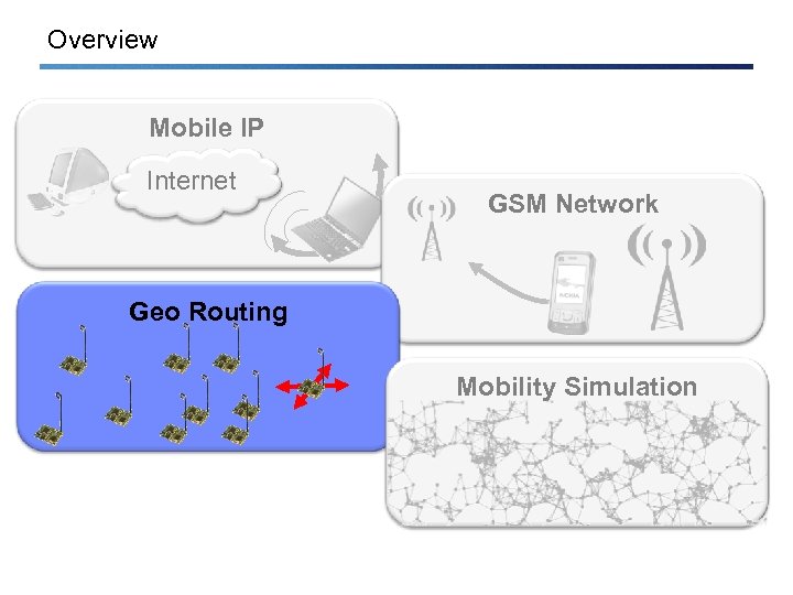 Overview Mobile IP Internet GSM Network Geo Routing Mobility Simulation 