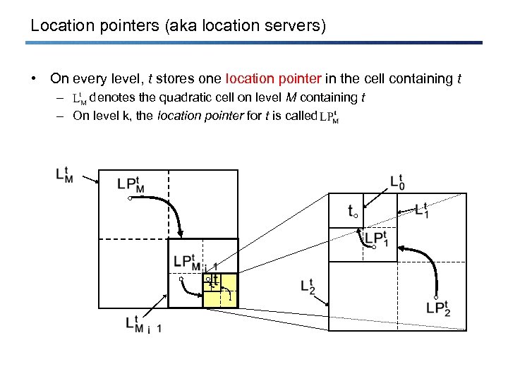 Location pointers (aka location servers) • On every level, t stores one location pointer