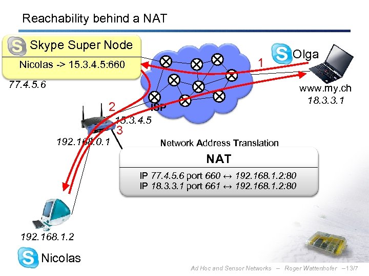 Reachability behind a NAT Skype Super Node 1 Nicolas -> 15. 3. 4. 5: