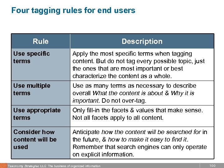 Four tagging rules for end users Rule Description Use specific terms Apply the most