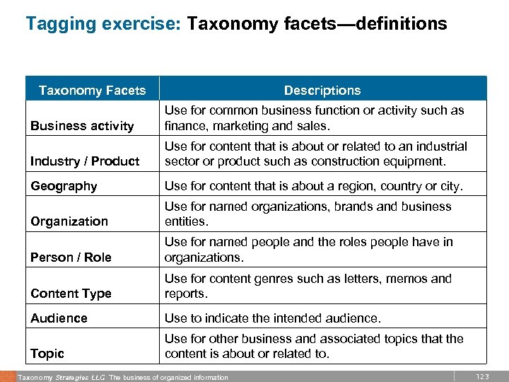 Tagging exercise: Taxonomy facets—definitions Taxonomy Facets Descriptions Business activity Use for common business function