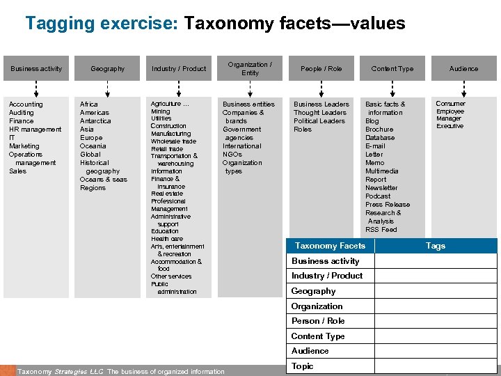 Tagging exercise: Taxonomy facets—values Business activity Accounting Auditing Finance HR management IT Marketing Operations
