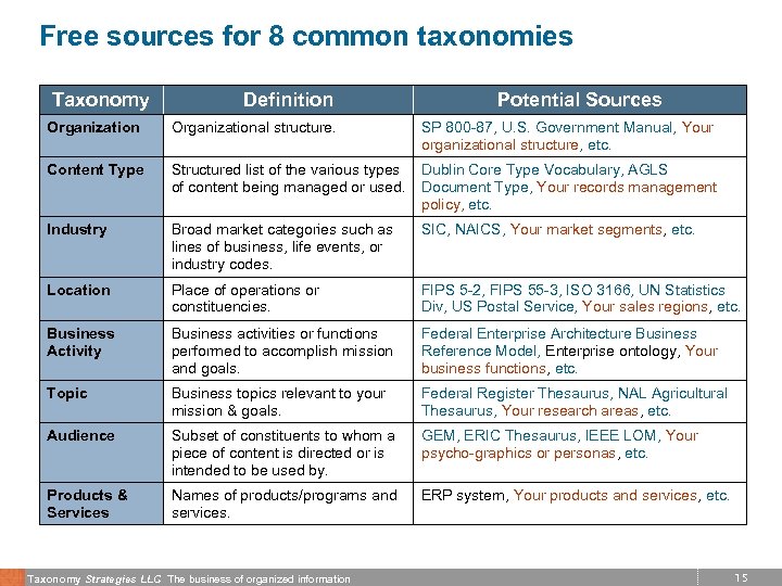 Free sources for 8 common taxonomies Taxonomy Definition Potential Sources Organizational structure. Content Type