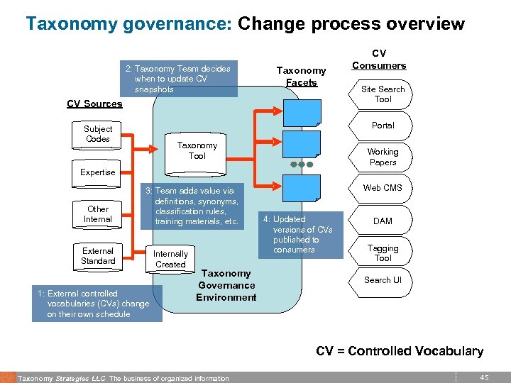 Taxonomy governance: Change process overview 2: Taxonomy Team decides when to update CV 2: