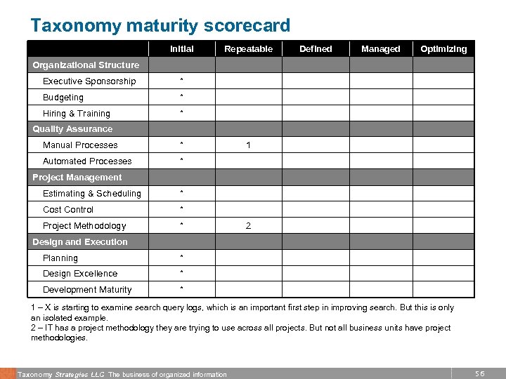 Taxonomy maturity scorecard Initial Repeatable Defined Managed Optimizing Organizational Structure Executive Sponsorship * Budgeting