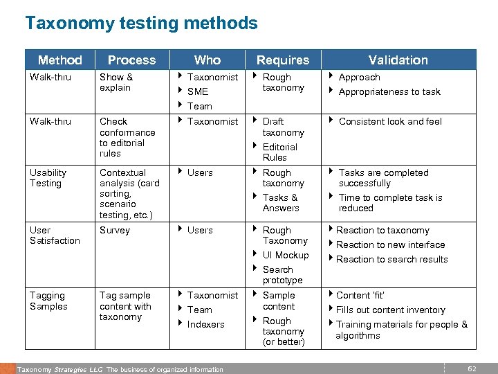 Taxonomy testing methods Method Process Who Requires Validation Walk-thru Show & explain 4 Taxonomist