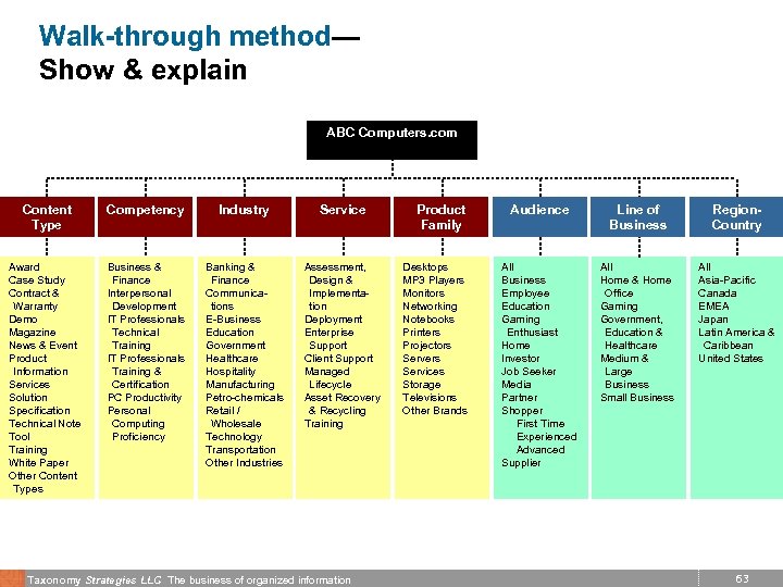 Walk-through method— Show & explain ABC Computers. com Content Type Award Case Study Contract