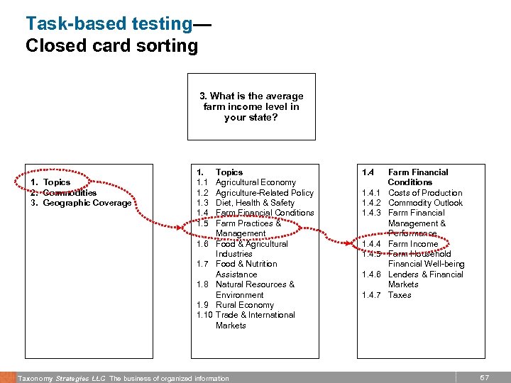 Task-based testing— Closed card sorting 3. What is the average farm income level in