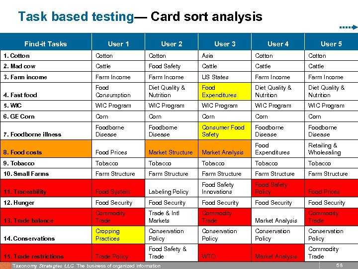 Task based testing— Card sort analysis Find-it Tasks User 1 User 2 User 3