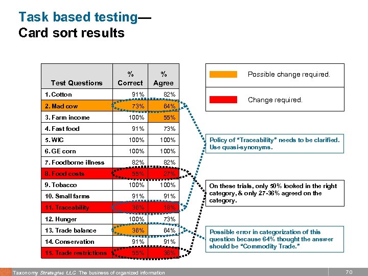 Task based testing— Card sort results Test Questions % Correct % Agree 1. Cotton