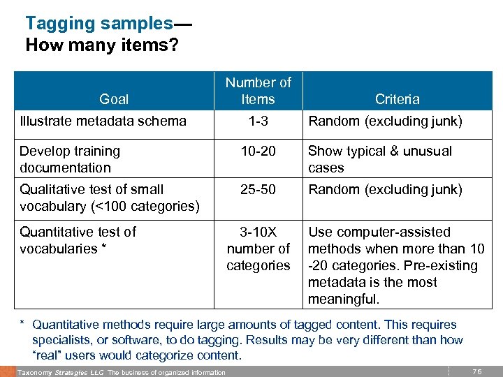 Tagging samples— How many items? Goal Illustrate metadata schema Number of Items Criteria 1