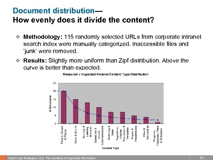 Document distribution— How evenly does it divide the content? v Methodology: 115 randomly selected