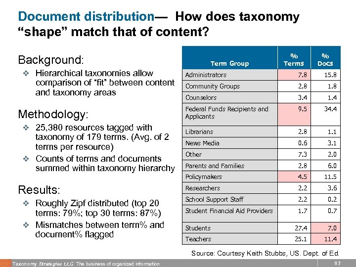 Document distribution— How does taxonomy “shape” match that of content? Background: v Hierarchical taxonomies