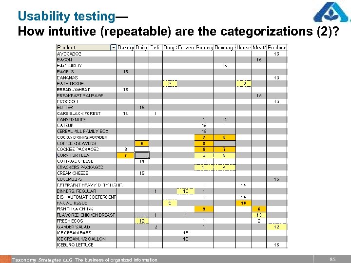 Usability testing— How intuitive (repeatable) are the categorizations (2)? Taxonomy Strategies LLC The business