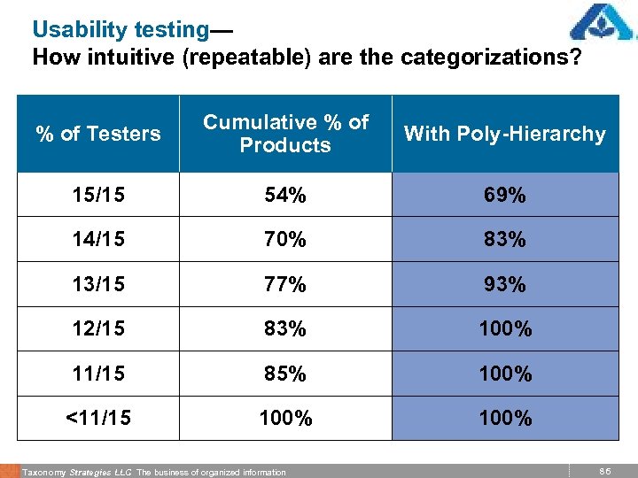 Usability testing— How intuitive (repeatable) are the categorizations? % of Testers Cumulative % of