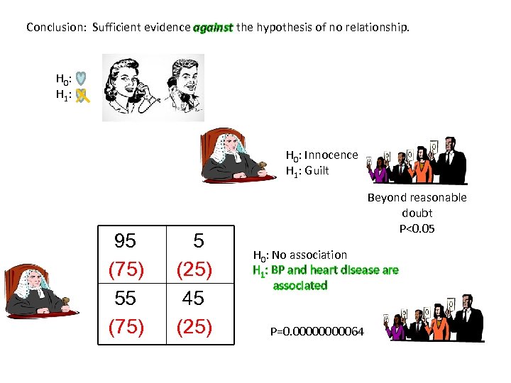 Conclusion: Sufficient evidence against the hypothesis of no relationship. H 0: H 1: H