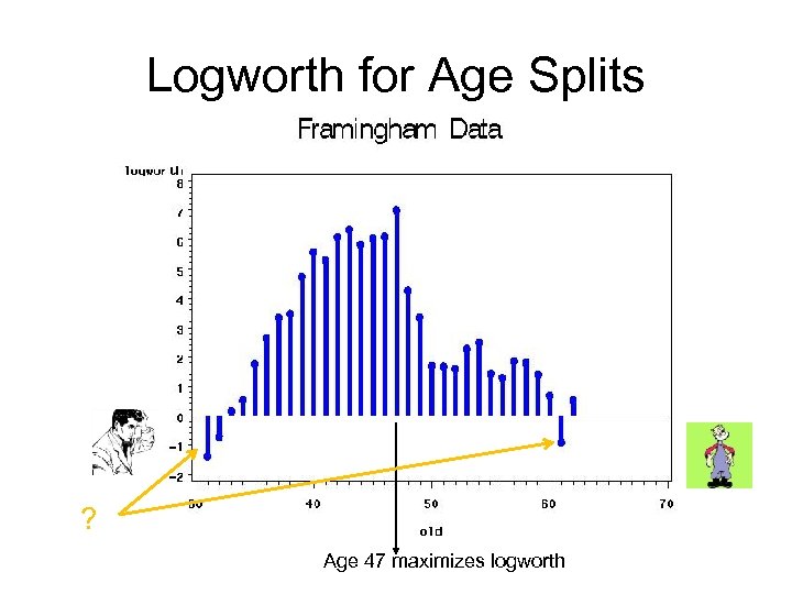 Logworth for Age Splits ? Age 47 maximizes logworth 