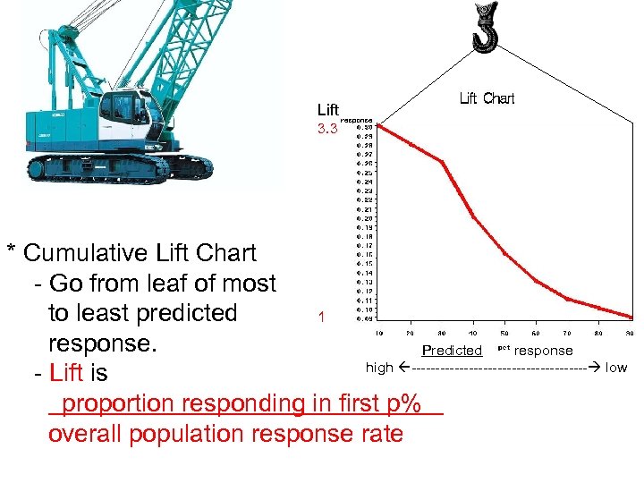 Lift 3. 3 * Cumulative Lift Chart - Go from leaf of most to