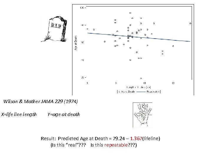Wilson & Mather JAMA 229 (1974) X=life line length Y=age at death Result: Predicted