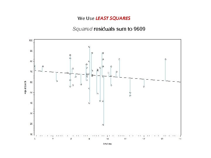 We Use LEAST SQUARES Squared residuals sum to 9609 
