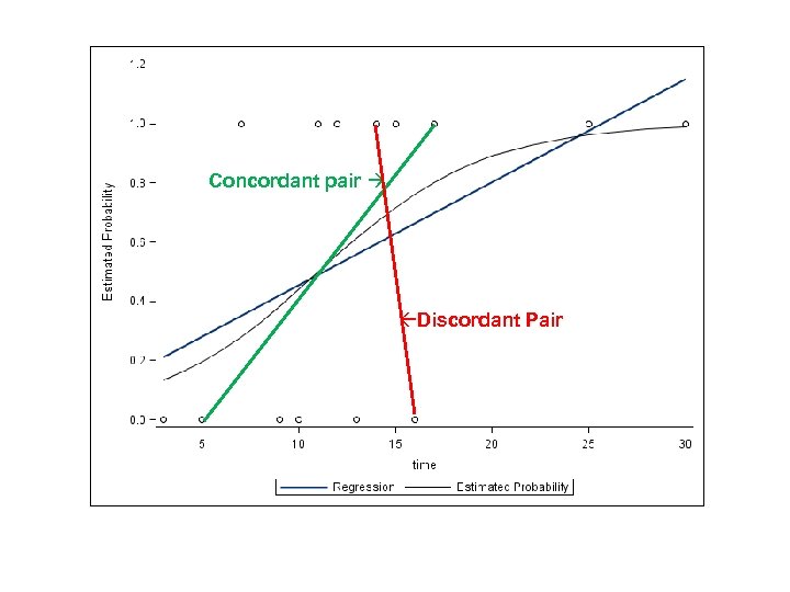 Concordant pair Discordant Pair 