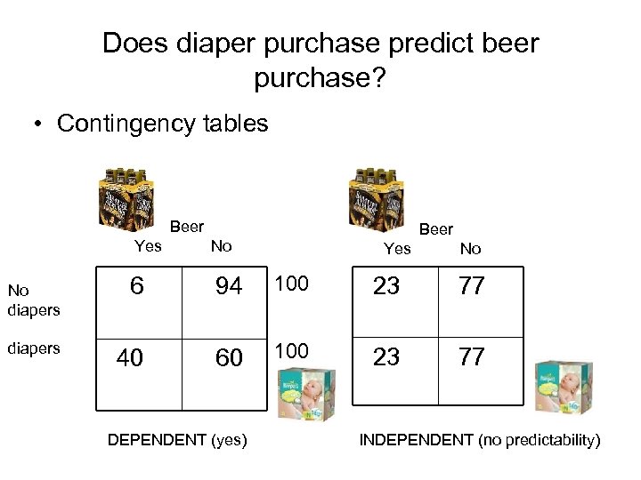 Does diaper purchase predict beer purchase? • Contingency tables Beer Yes No diapers No