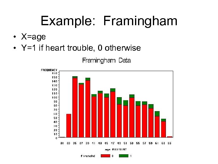Example: Framingham • X=age • Y=1 if heart trouble, 0 otherwise 