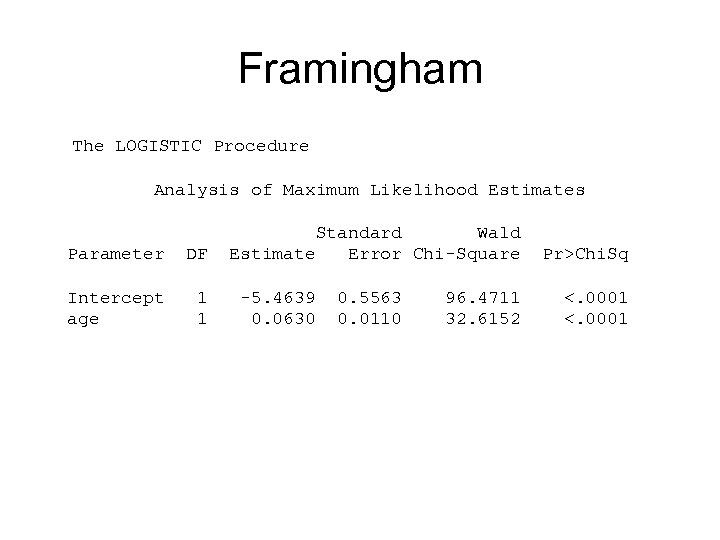 Framingham The LOGISTIC Procedure Analysis of Maximum Likelihood Estimates Parameter DF Intercept age 1