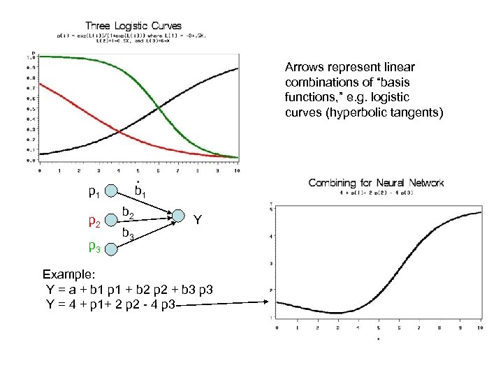 Arrows represent linear combinations of “basis functions, ” e. g. logistic curves (hyperbolic tangents)