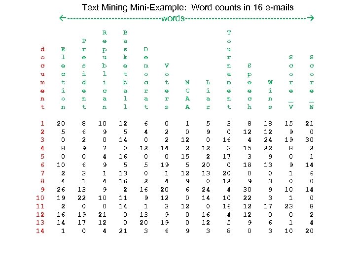 Text Mining Mini-Example: Word counts in 16 e-mails ----------------words--------------------- d o c u m