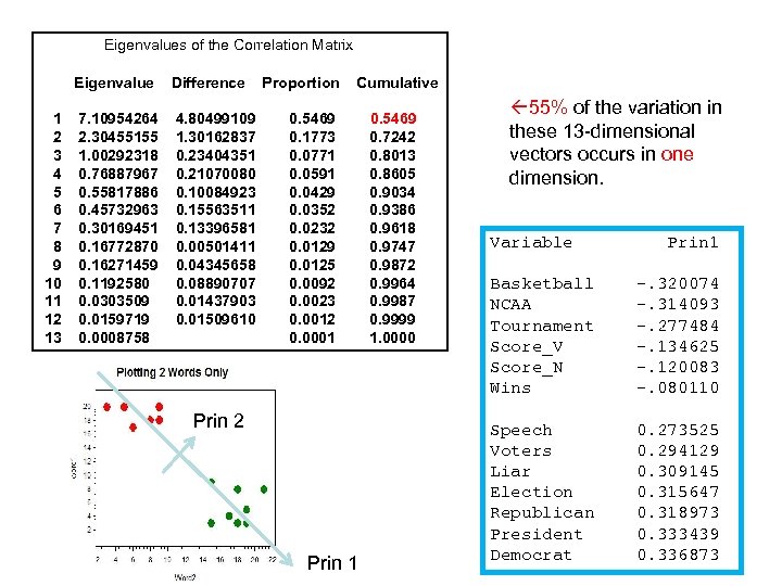 Eigenvalues of the Correlation Matrix Eigenvalue 1 2 3 4 5 6 7 8