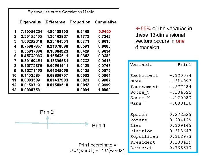 Eigenvalues of the Correlation Matrix Eigenvalue 1 2 3 4 5 6 7 8
