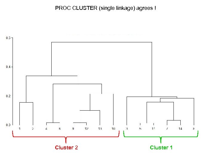 PROC CLUSTER (single linkage) agrees ! Cluster 2 Cluster 1 