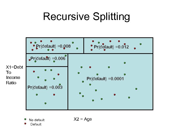 Recursive Splitting Pr{default} =0. 008 Pr{default} =0. 012 Pr{default} =0. 006 X 1=Debt To