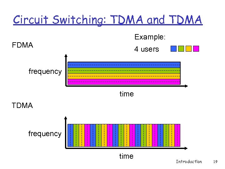 Circuit Switching: TDMA and TDMA Example: FDMA 4 users frequency time TDMA frequency time