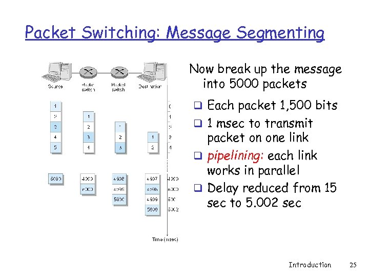 Packet Switching: Message Segmenting Now break up the message into 5000 packets q Each