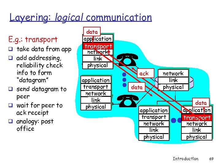 Layering: logical communication E. g. : transport q take data from app q addressing,
