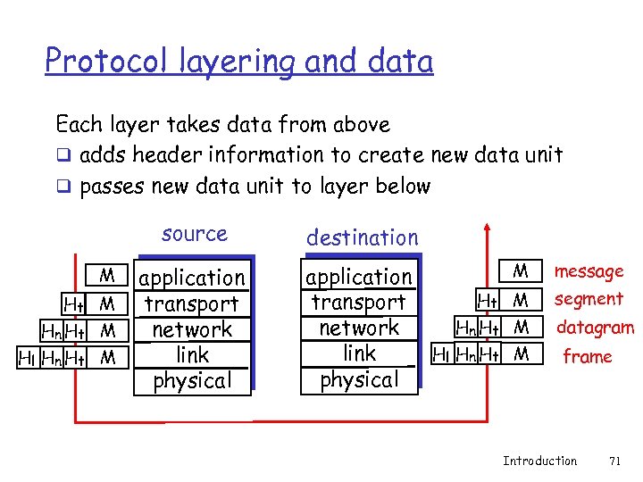Protocol layering and data Each layer takes data from above q adds header information