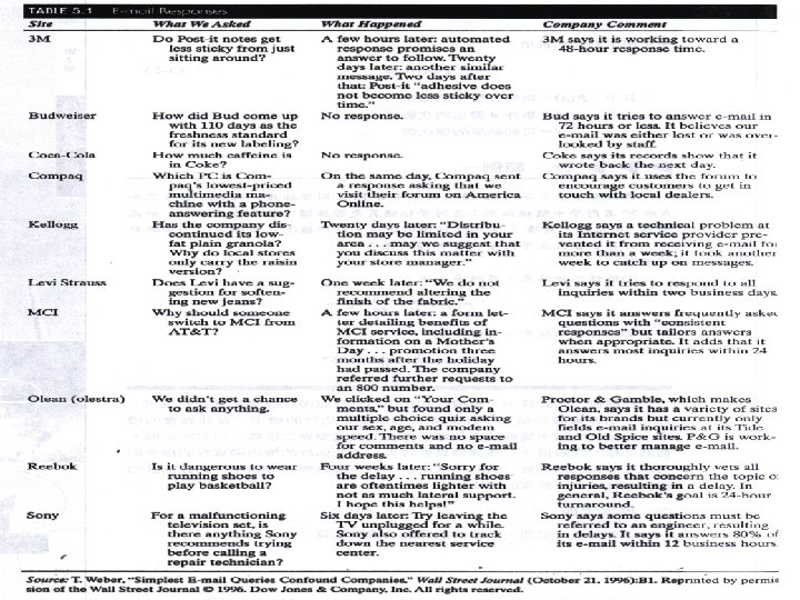 E-Mail Reponses © 2001 Prentice-Hall Transparency 5 -11 