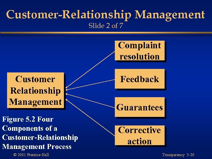 Customer-Relationship Management Slide 2 of 7 Complaint resolution Customer Relationship Management Figure 5. 2
