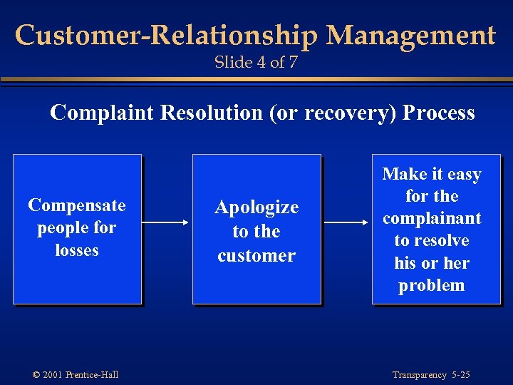 Customer-Relationship Management Slide 4 of 7 Complaint Resolution (or recovery) Process Compensate people for