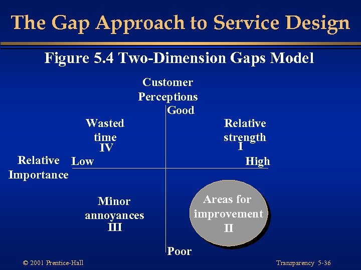 The Gap Approach to Service Design Figure 5. 4 Two-Dimension Gaps Model Wasted time